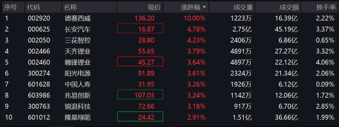 沪深300ETF易方达(510310)：午后开盘上涨0.57%，汽车产业链表现活跃