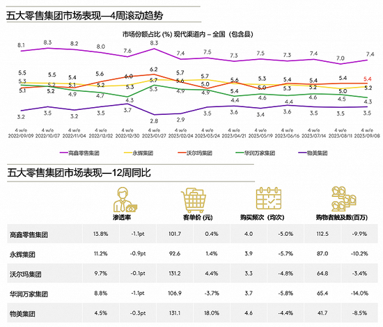 大润发今年亏了3亿多