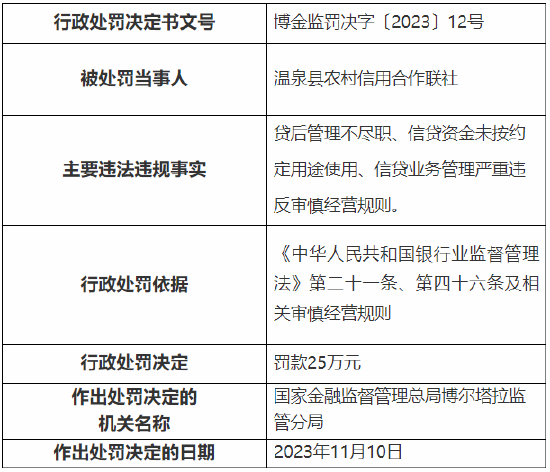 因贷后管理不尽职等 温泉县农村信用合作联社被罚25万元