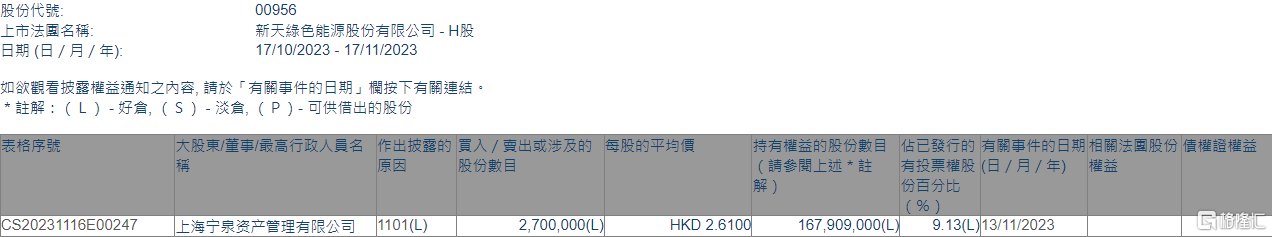 新天绿色能源(00956.HK)获上海宁泉资产增持270万股
