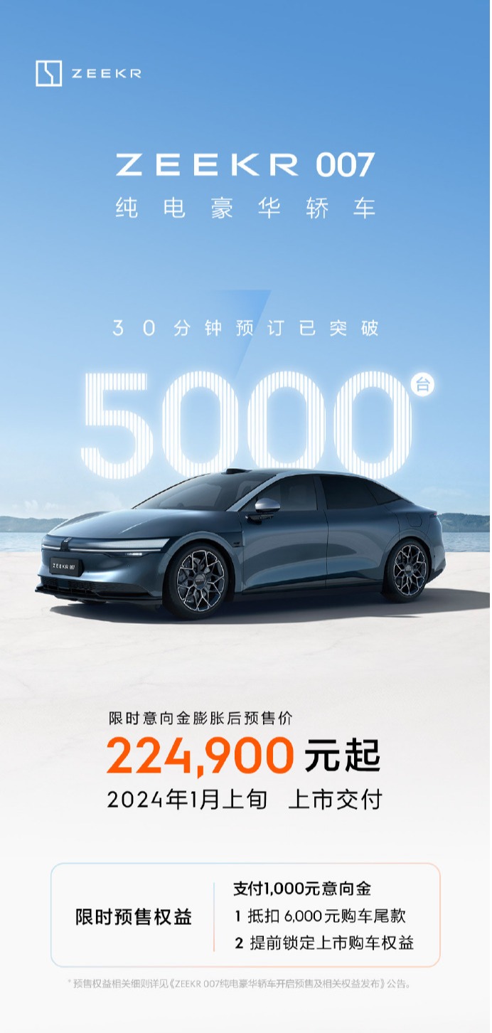 极氪首款纯电轿车 007 预售开启 30 分钟预订突破 5000 台，22.49 万元起