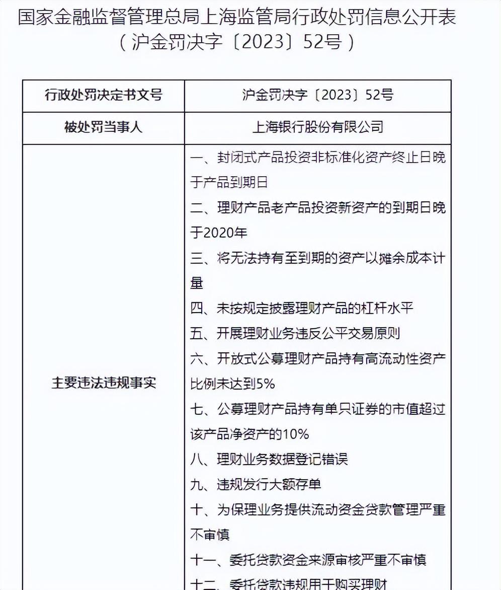 上海银行收1380万元罚单，已连续4个财季营收下滑