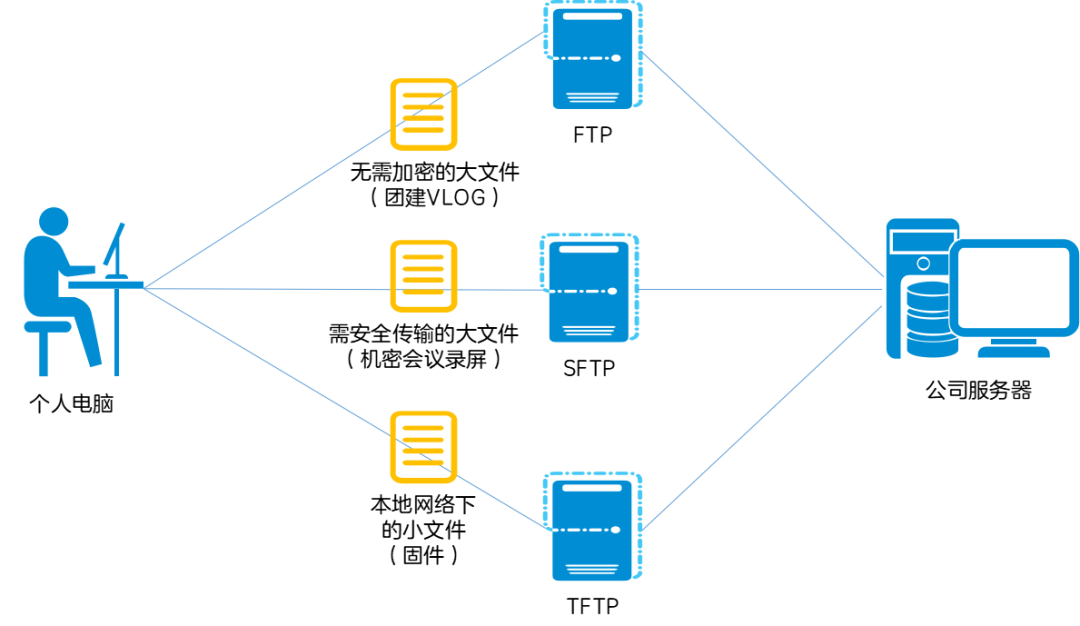 FTP、SFTP、TFTP，文件传输协议怎么选？