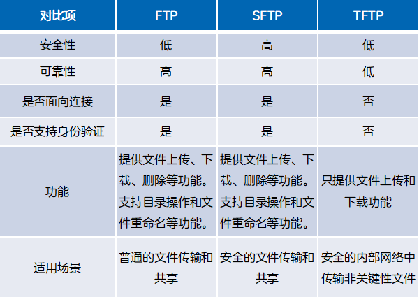 FTP、SFTP、TFTP，文件传输协议怎么选？