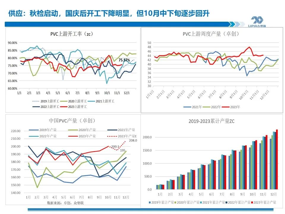 PVC周报：未来两周上游负荷仍继续提升（11.17）