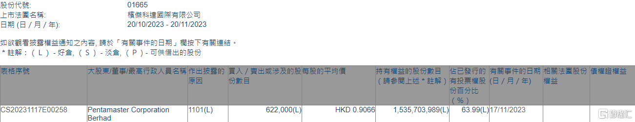 槟杰科达(01665.HK)获Pentamaster Corporation Berhad增持62.2万股
