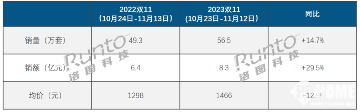 双11中国智能门锁线上市场总结 销量同比增长14.7%