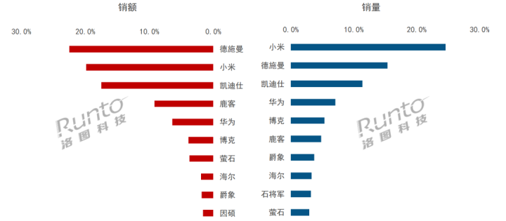 双11中国智能门锁线上市场总结 销量同比增长14.7%