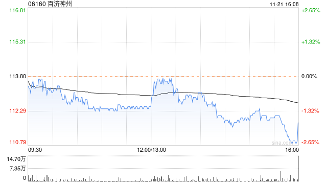 百济神州获小摩增持约1446.65万股 每股作价约118.91港元