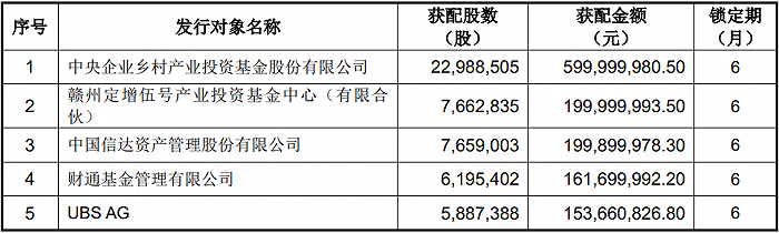 中国稀土定增结果：募资约20.97亿元 央企基金、中国信达及UBS AG等参投