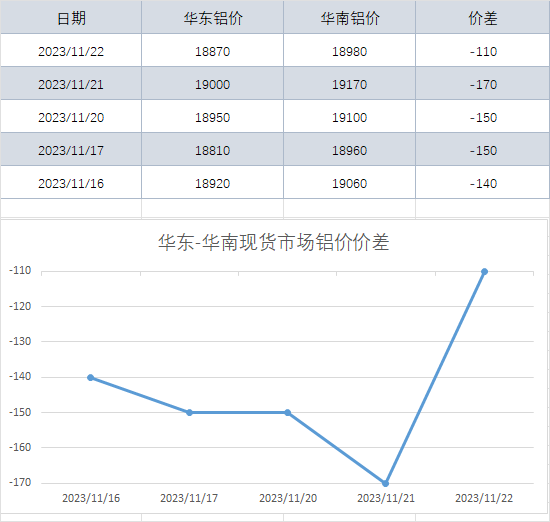 现货价差|华东-华南现货市场铝价价差（2023-11-22）