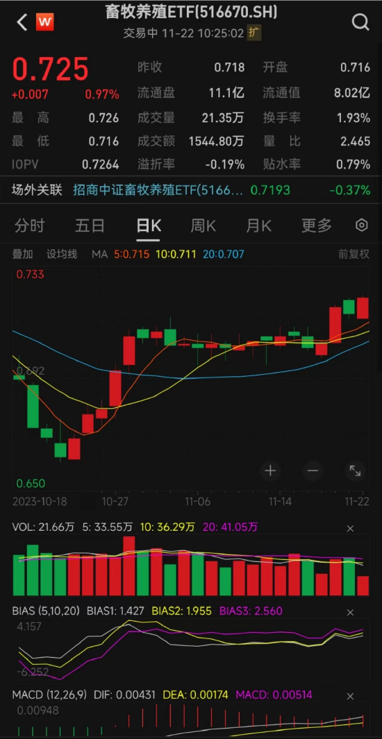 产能加速去化！畜牧养殖ETF(516670)近期涨近9%，新五丰、巨星农牧金新农、生物股份纷纷活跃