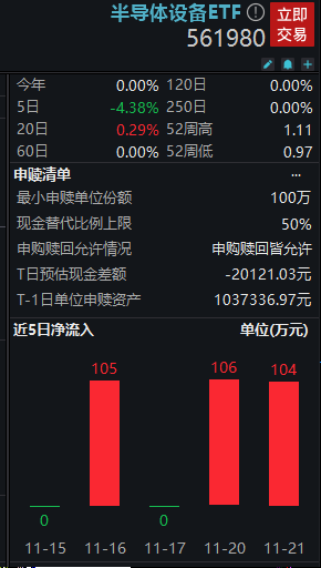 文一科技、拓荆科技逆市红盘，设备国产化或进一步提速！半导体设备ETF(561980)近期获资金明显关注