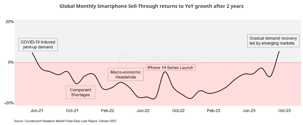阴霾尽散！研究报告：10月全球智能手机销量两年多来首次同比增长