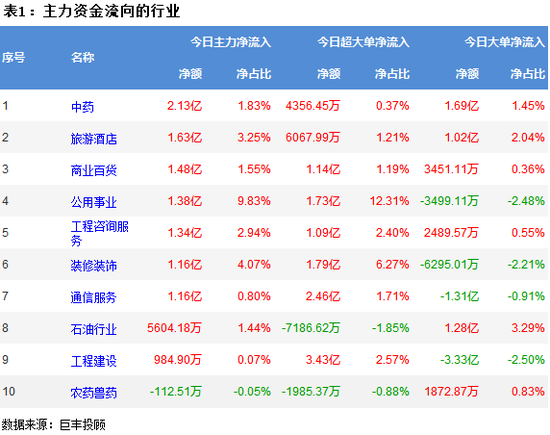 两市震荡回落 455亿主力资金出逃