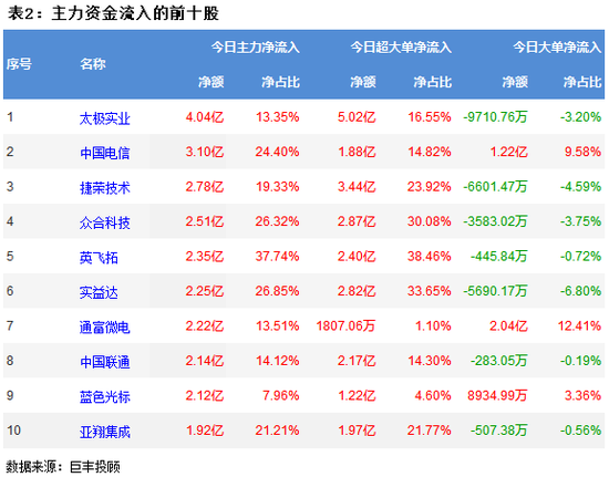 两市震荡回落 455亿主力资金出逃