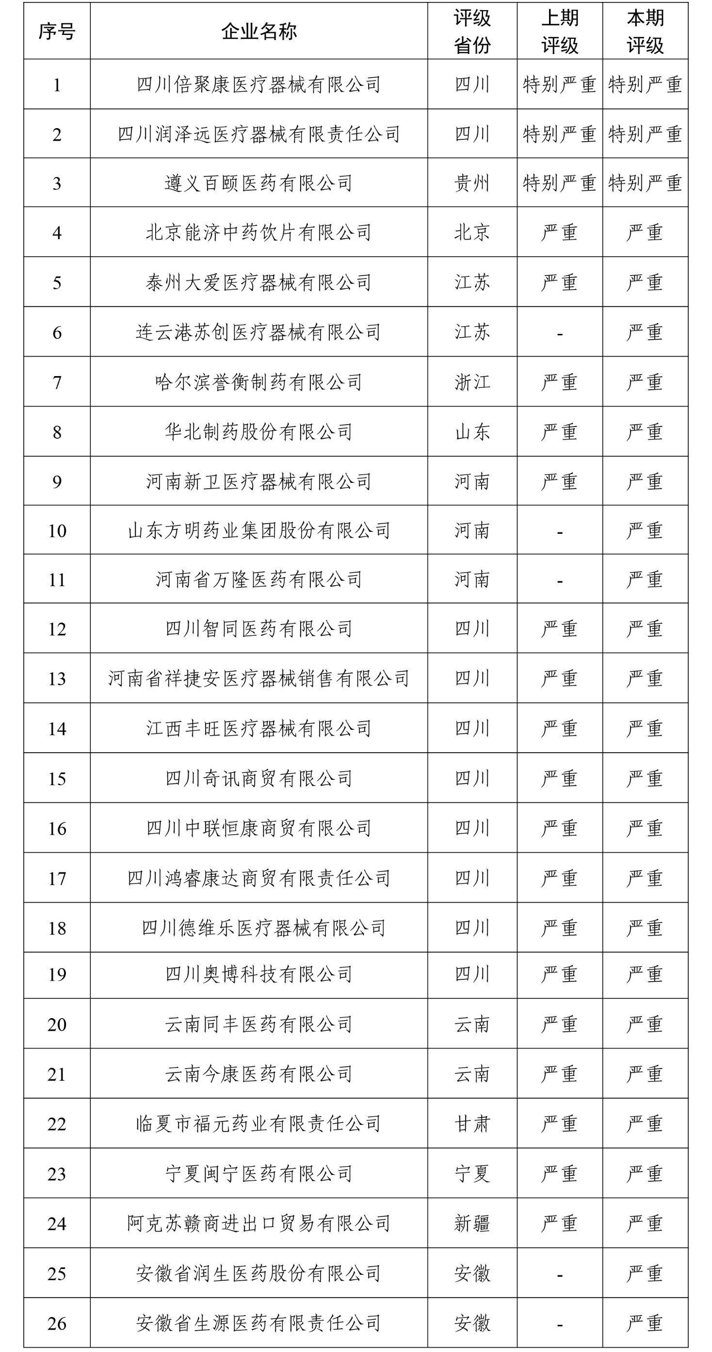 华北制药、誉衡药业孙公司、百颐医药登严重失信名单 涉集采断供、商业贿赂等