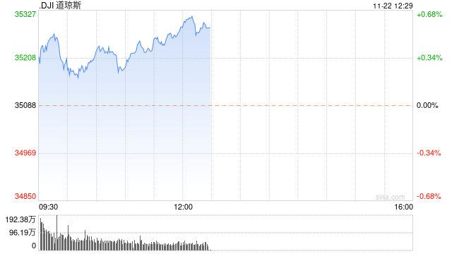 午盘：美股继续上扬 道指上涨200点