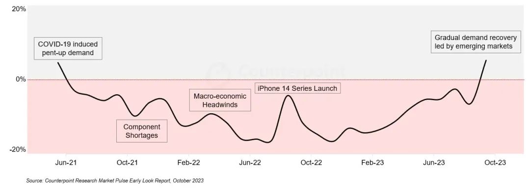 Counterpoint Research：10月全球智能手机销量同比增长5% 打破连续27个月的同比下滑趋势
