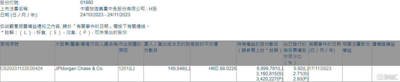 中国中免(01880.HK)遭摩根大通减持14.95万股