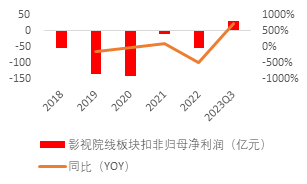 源达：行业复苏节奏有望加快，影视院线板块表现亮眼 ——传媒行业专题研究系列