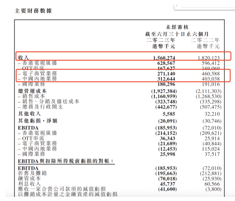 《新闻女王》大热背后的TVB：五年累计亏损超22亿港元，跨界直播带货谋自救6个月卖出2.5亿港元