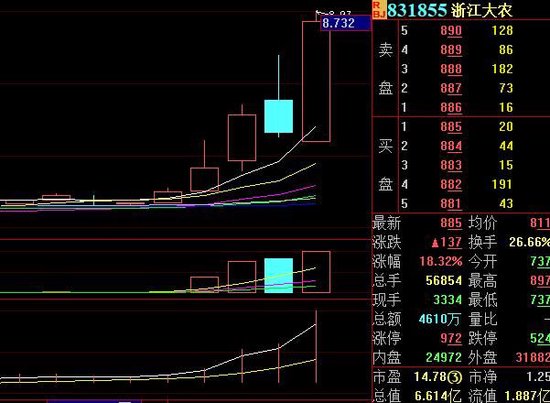 北交所迎“吃饭行情” 关注主板“北交所概念股”