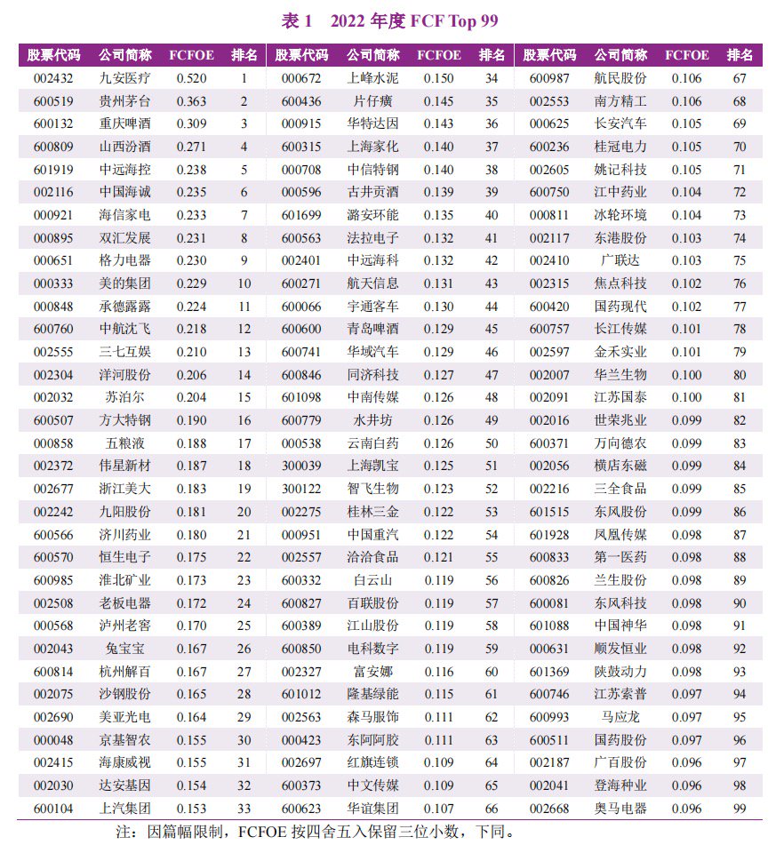 A股上市公司自由现金流量创造力99强报告