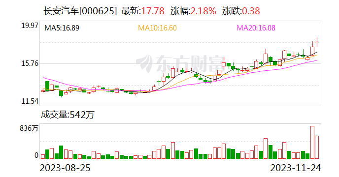 华为车BU独立运作 长安汽车入股不超40% 余承东：电动化智能化开放平台需要“火车头”