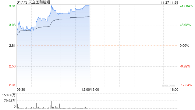 天立国际控股早盘涨超12% 机构看好其未来几年成长