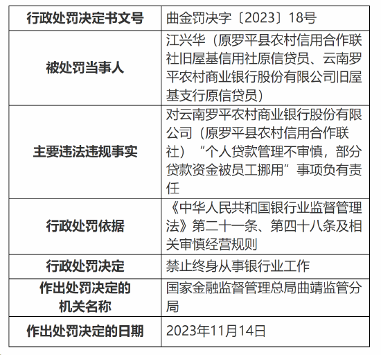 因挪用贷款资金等 云南罗平农村商业银行一信贷员被终身禁业