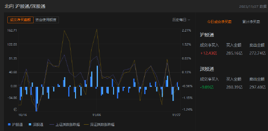 收评：北向资金买入3.34亿元，沪股通净买入12.43亿元