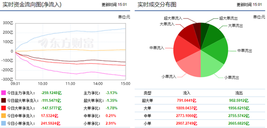 两市小幅回落 通信设备获主力青睐