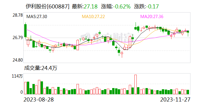 10月份线上零售额增长近10% 系统化创新成伊利业绩持续增长核心变量