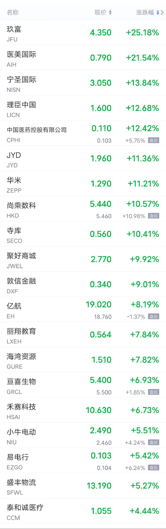 周一热门中概股多数下跌 小鹏跌超4%，理想、富途控股、B站跌超3%