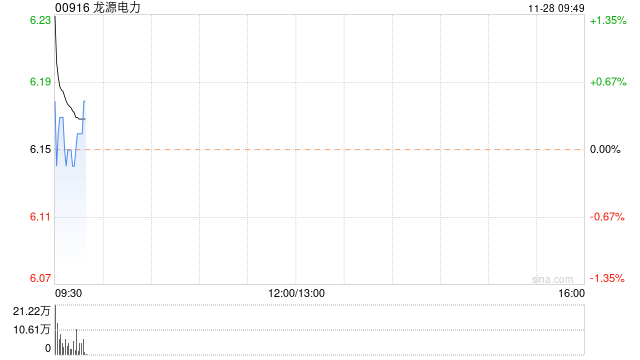 龙源电力11月27日斥资309.41万港元回购50万股