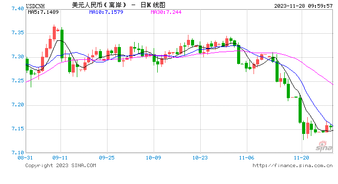 人民币中间价报7.1132，上调27点