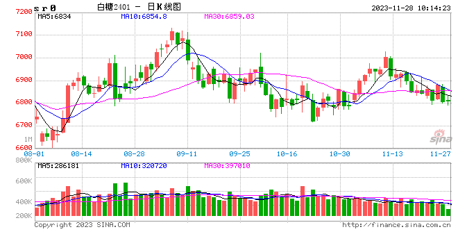 光大期货软商品类日报11.28