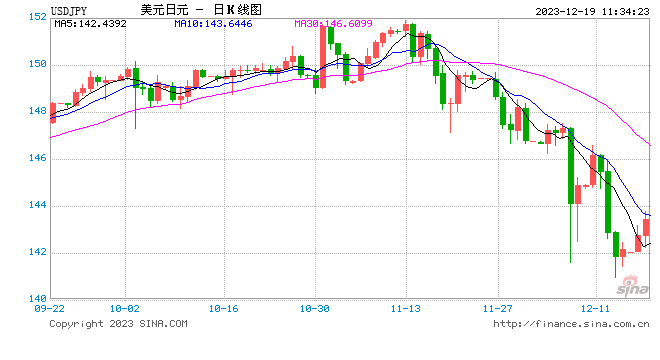 日本央行继续实行负利率政策！美元兑日元短线快速拉升