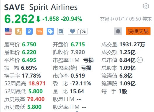 Spirit续跌近21% 捷蓝航空-Spirit合并交易因反垄断遭美国法官阻止
